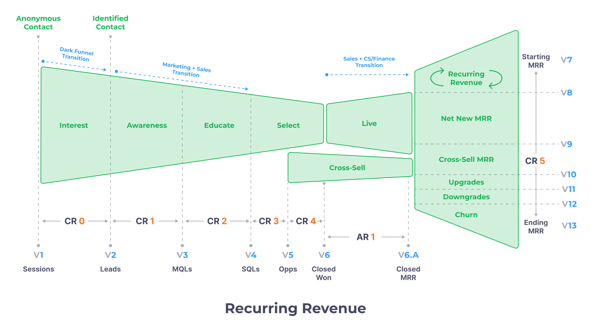 Bowtie Model - Recurring Revenue