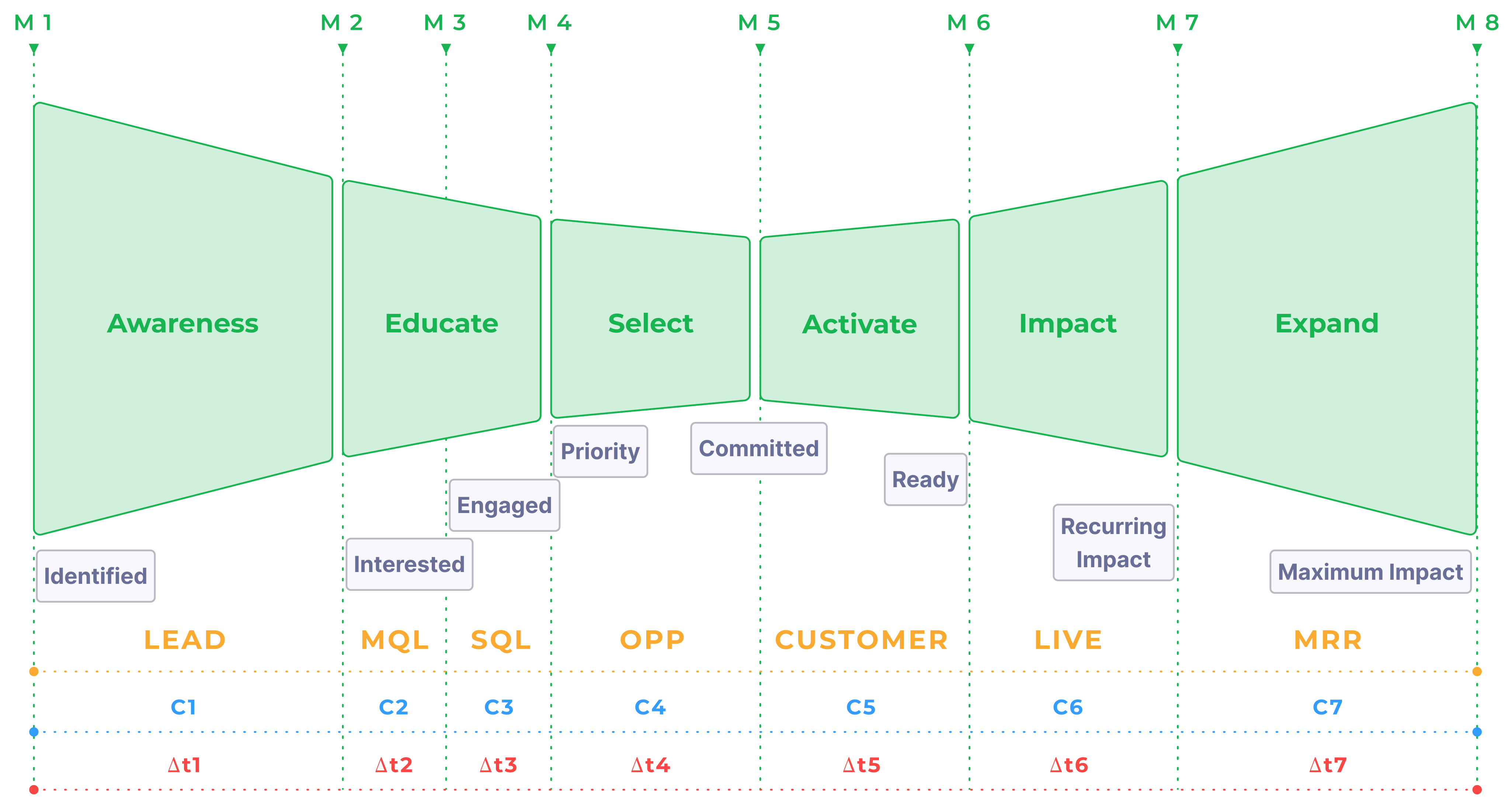 Infographic - Bowtie Model Horizontal