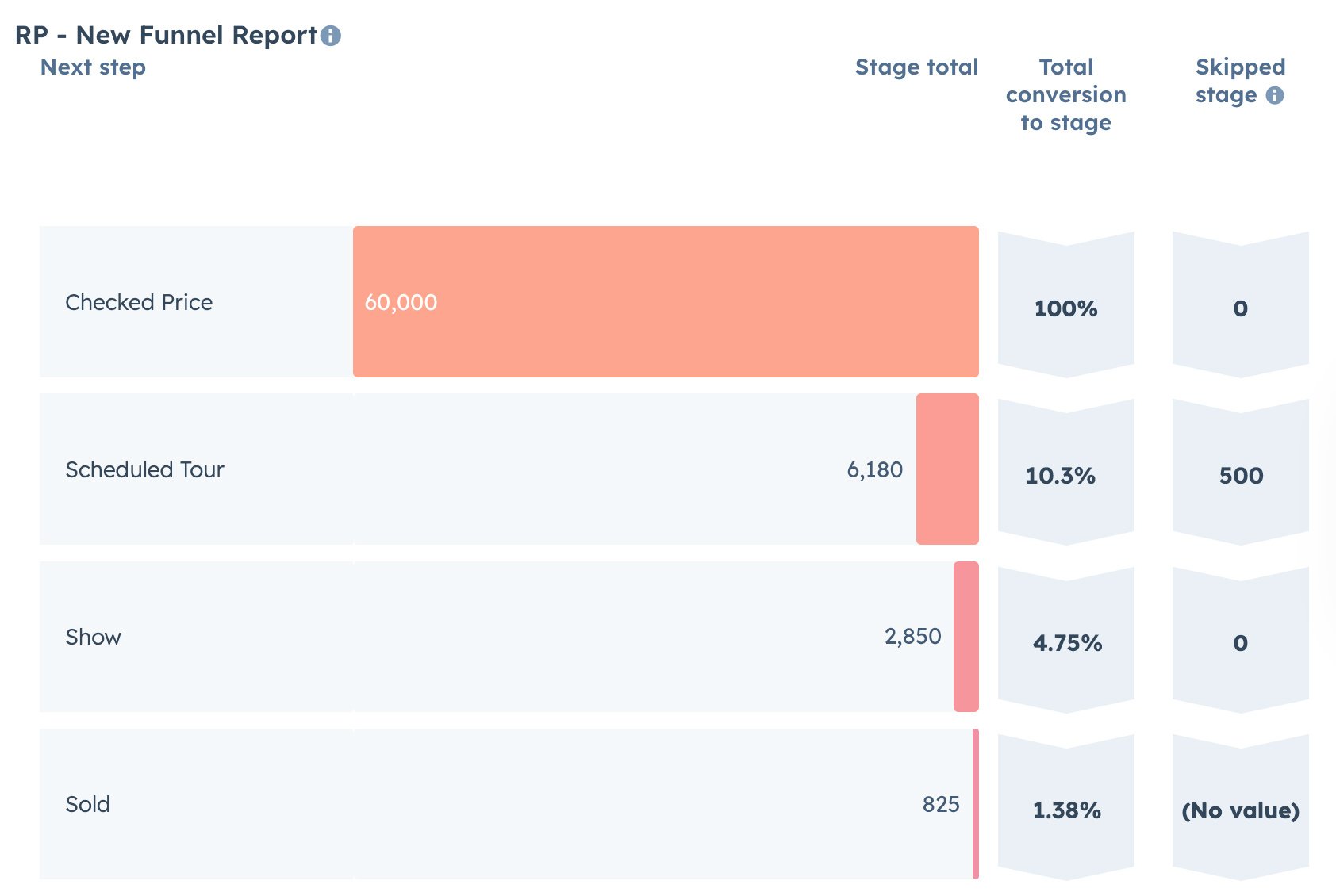 New Funnel Report