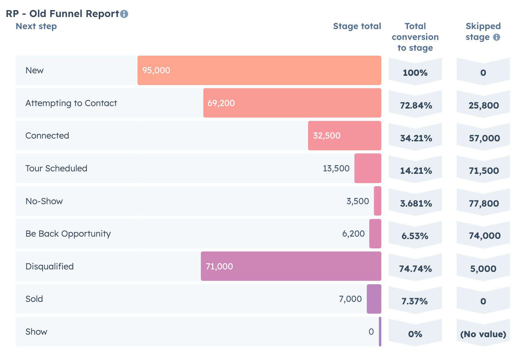 RP Old Funnel Report