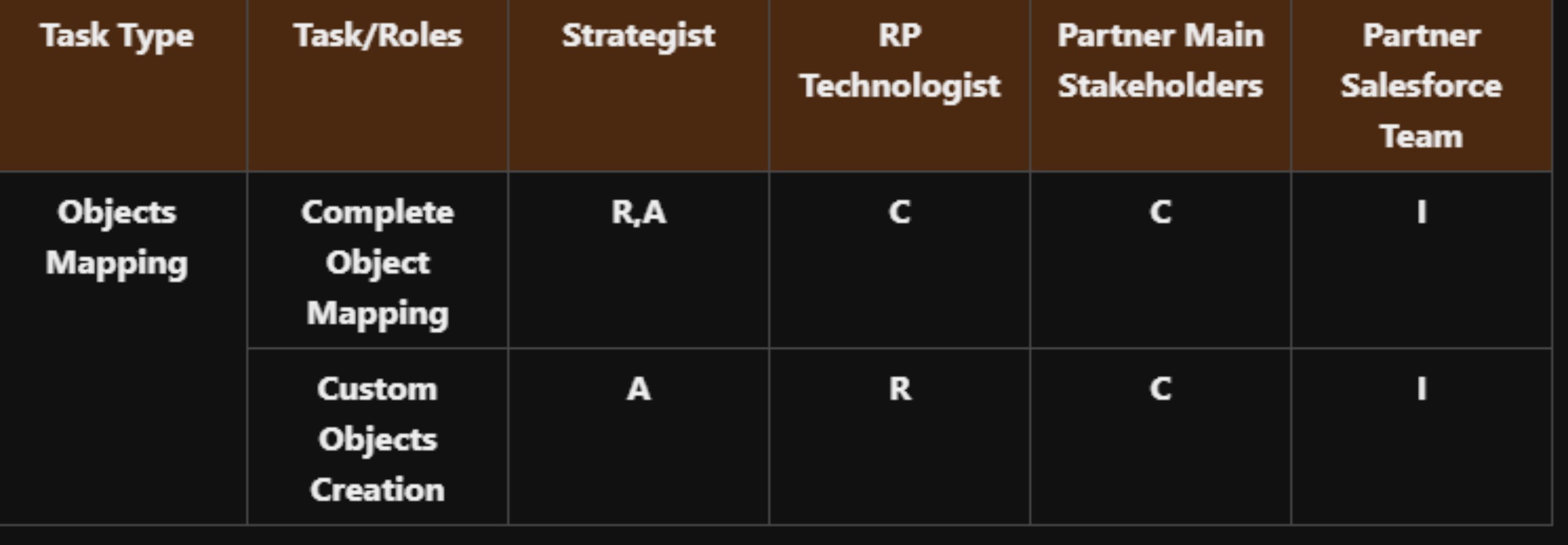 Raci Matrix