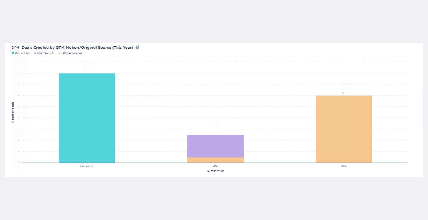 deals created by gtm motion