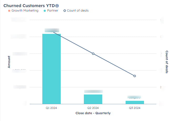 churned customers ytd graph