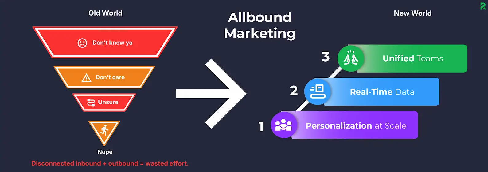 allbound marketing