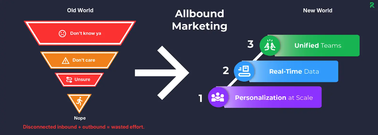 allbound