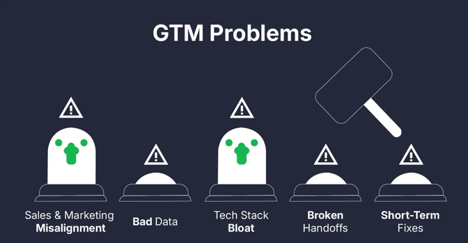 gtm problems