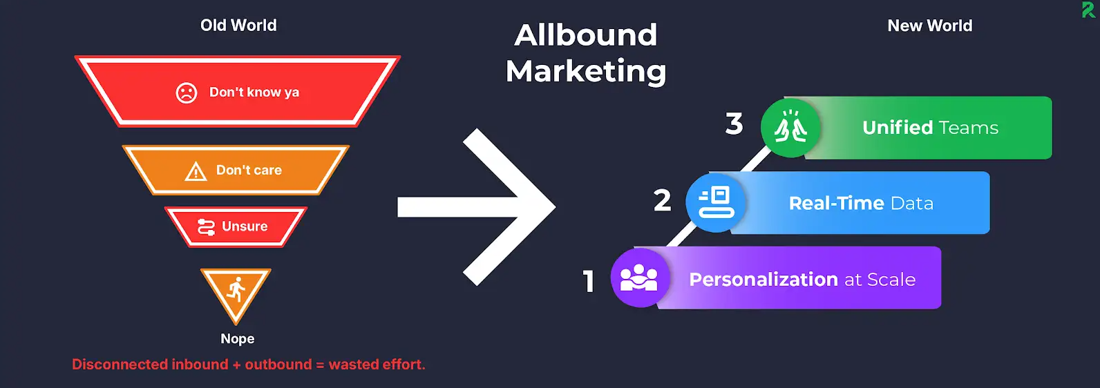 allbound 