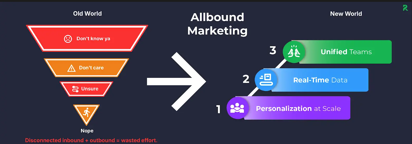 allbound marketing