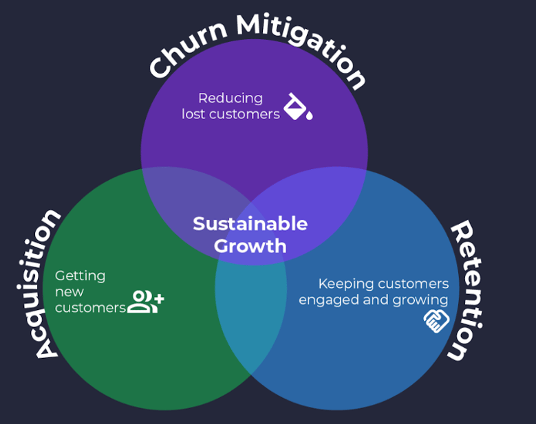 sustainable growth venn diagram