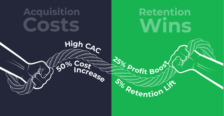 acquisition costs vs retention wins