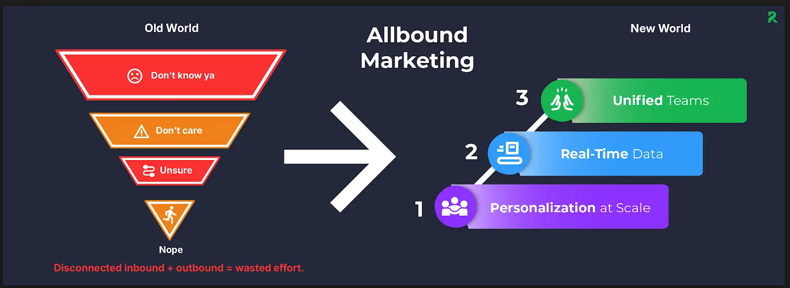 allbound