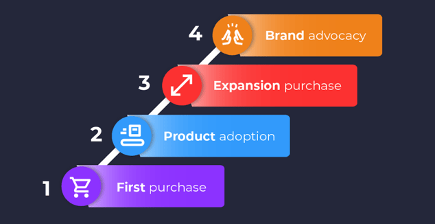 customer progression