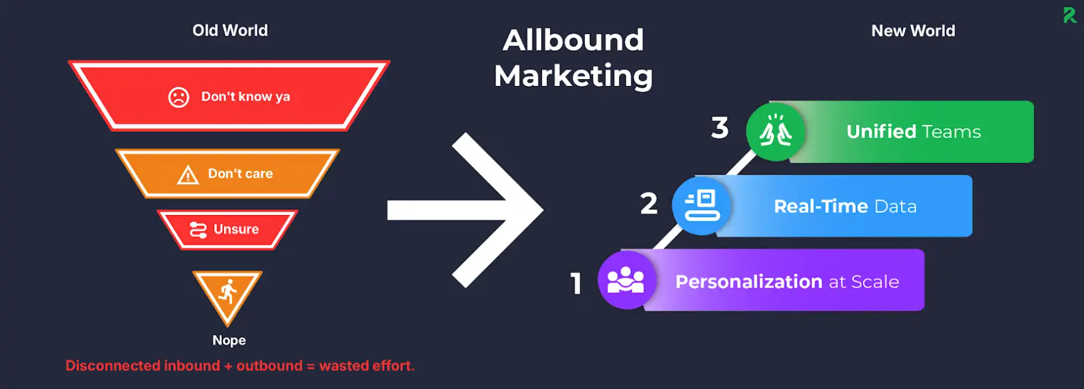 allbound