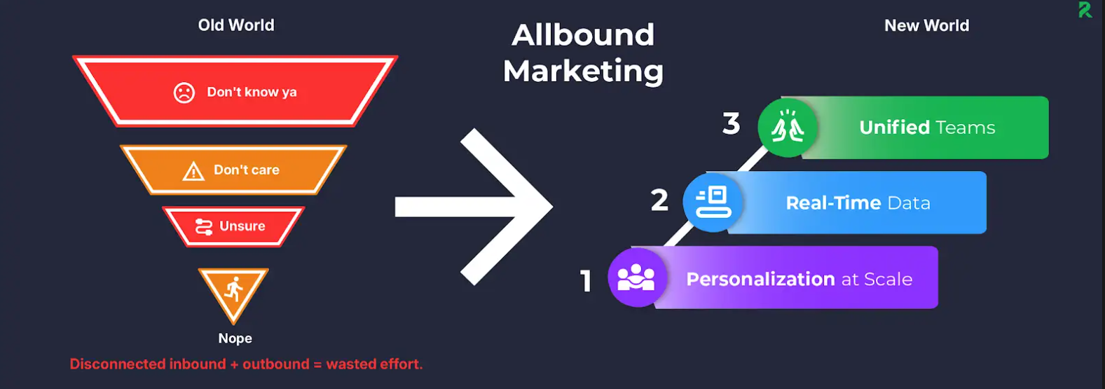 allbound