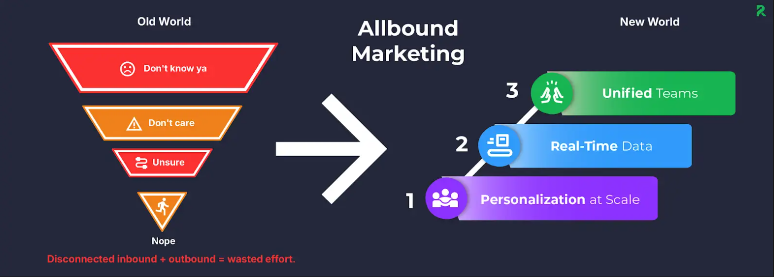 allbound