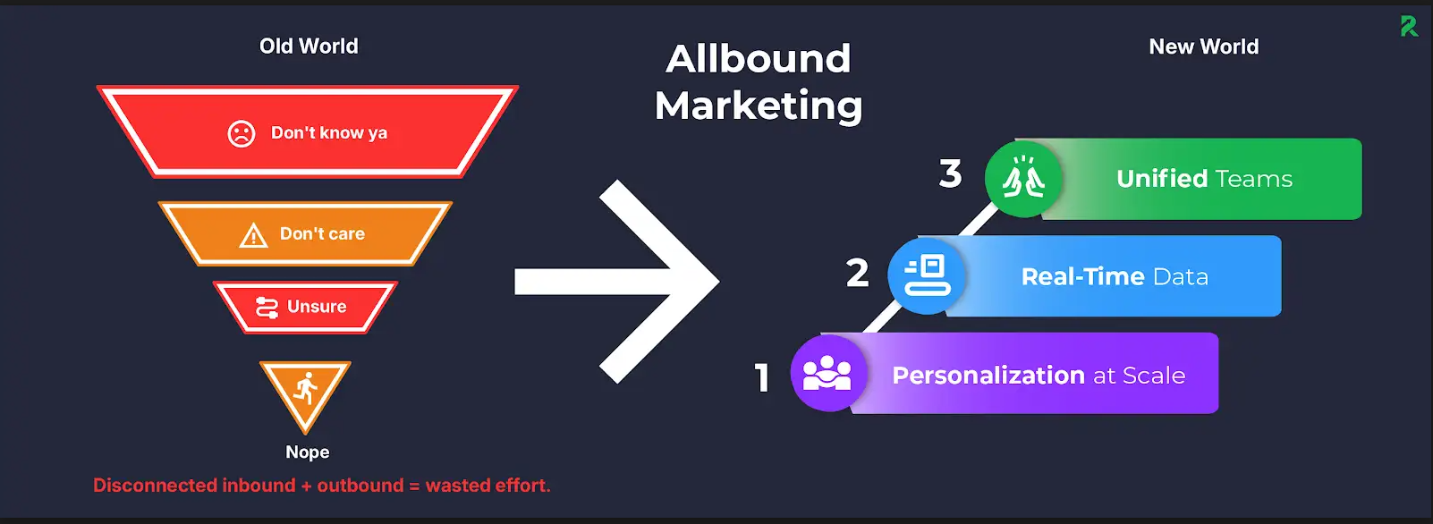 allbound marketing