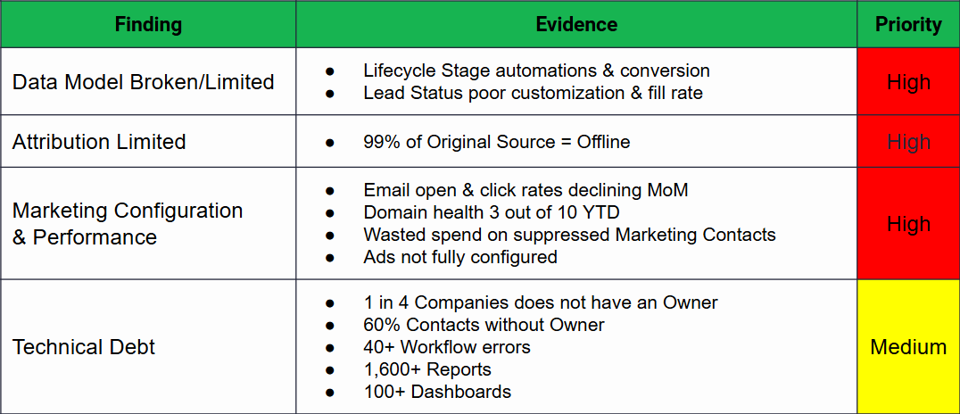 hubspot audit overview