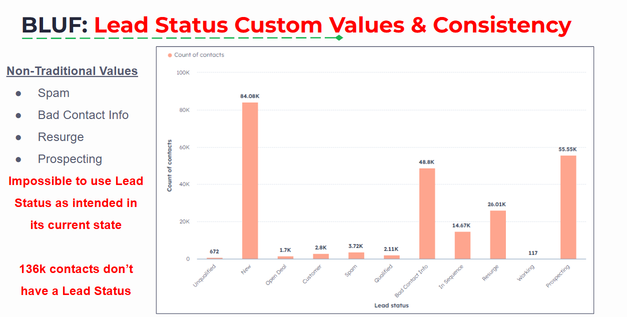 lead status problems