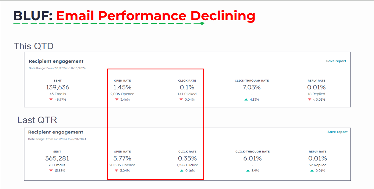 declining email performance