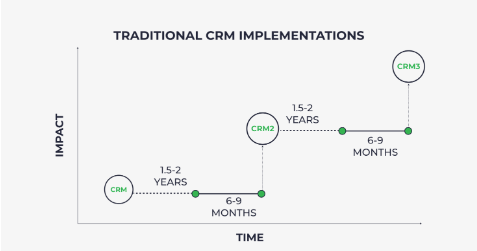 crm implementations