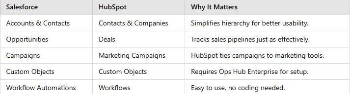 hubspot and salesforce features