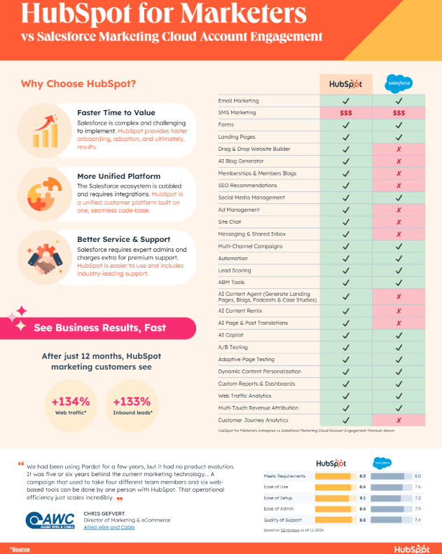 hubspot vs salesforce