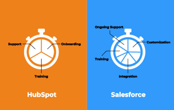 hubspot and salesforce time pie chart comparison