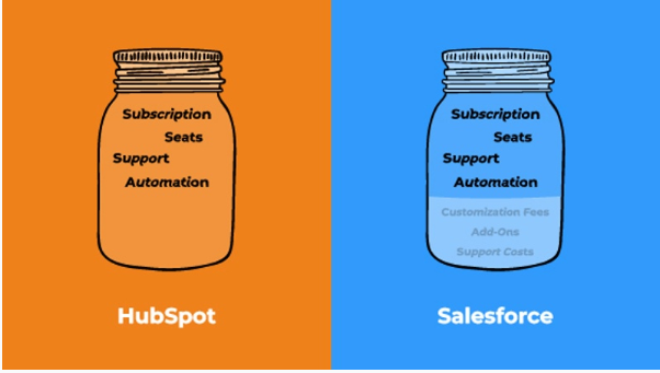 hubspot costs vs salesforce costs picture