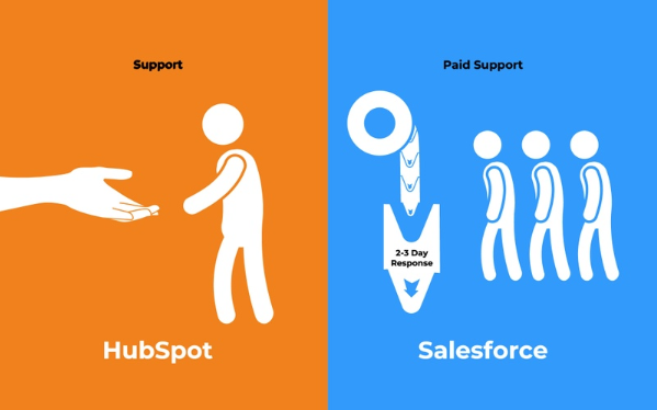 hubspot vs salesforce support