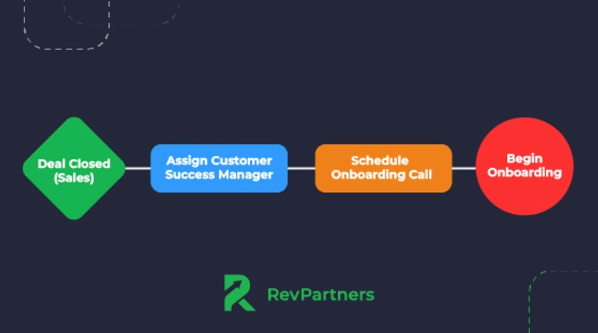 handoff process flowchart