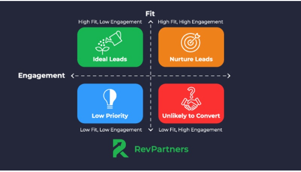 fit vs engagement matrix