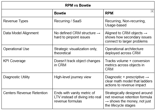 The RevOps Maturity Model by RevPartners