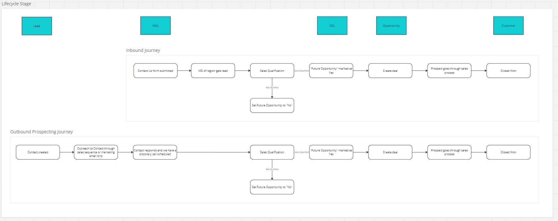 miro lifecycle