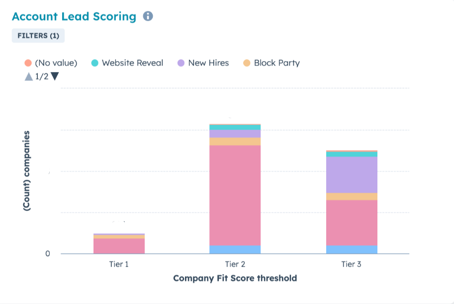supered account lead scoring