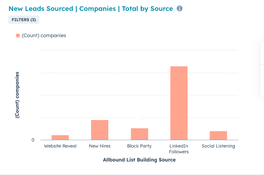 supered new leads sourced