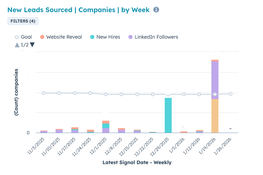supered new leads sourced by week