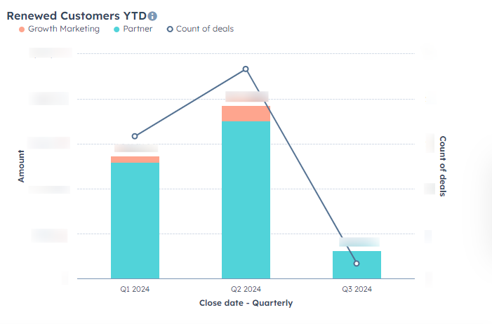 renewed customers ytd graph