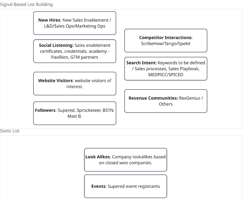 signal based list building