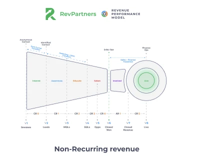 non recurring revenue model
