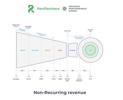 non recurring revenue model