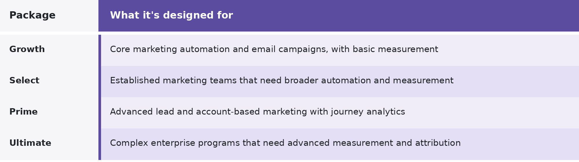 marketo packages