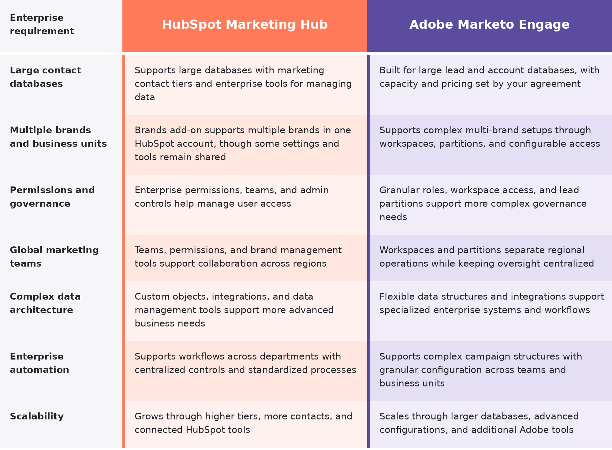 hubspot and marketo enterprise teams