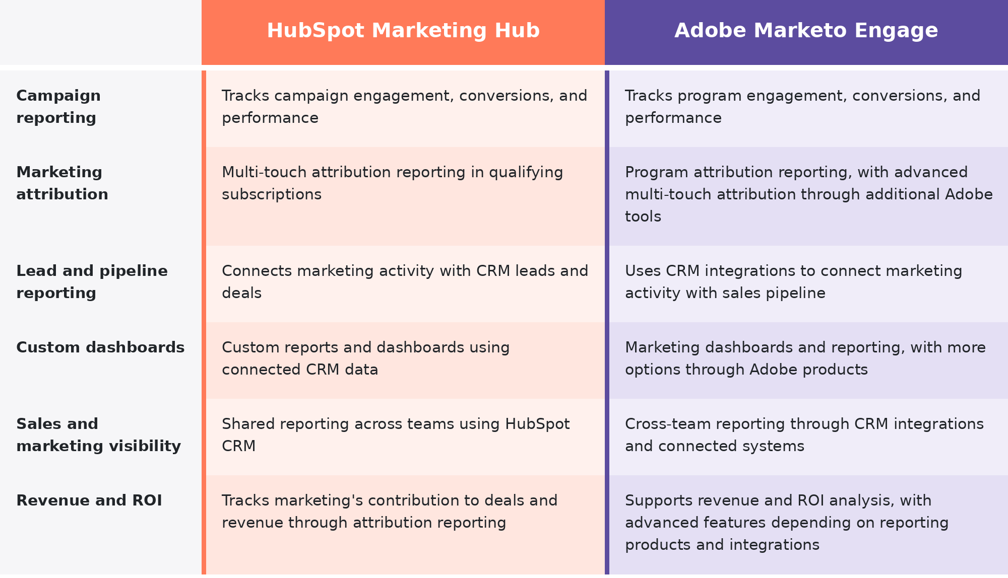 hubspot and marketo reporting