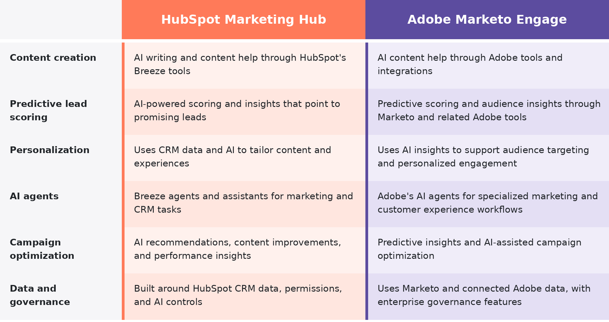 hubspot and marketo ai capabilities