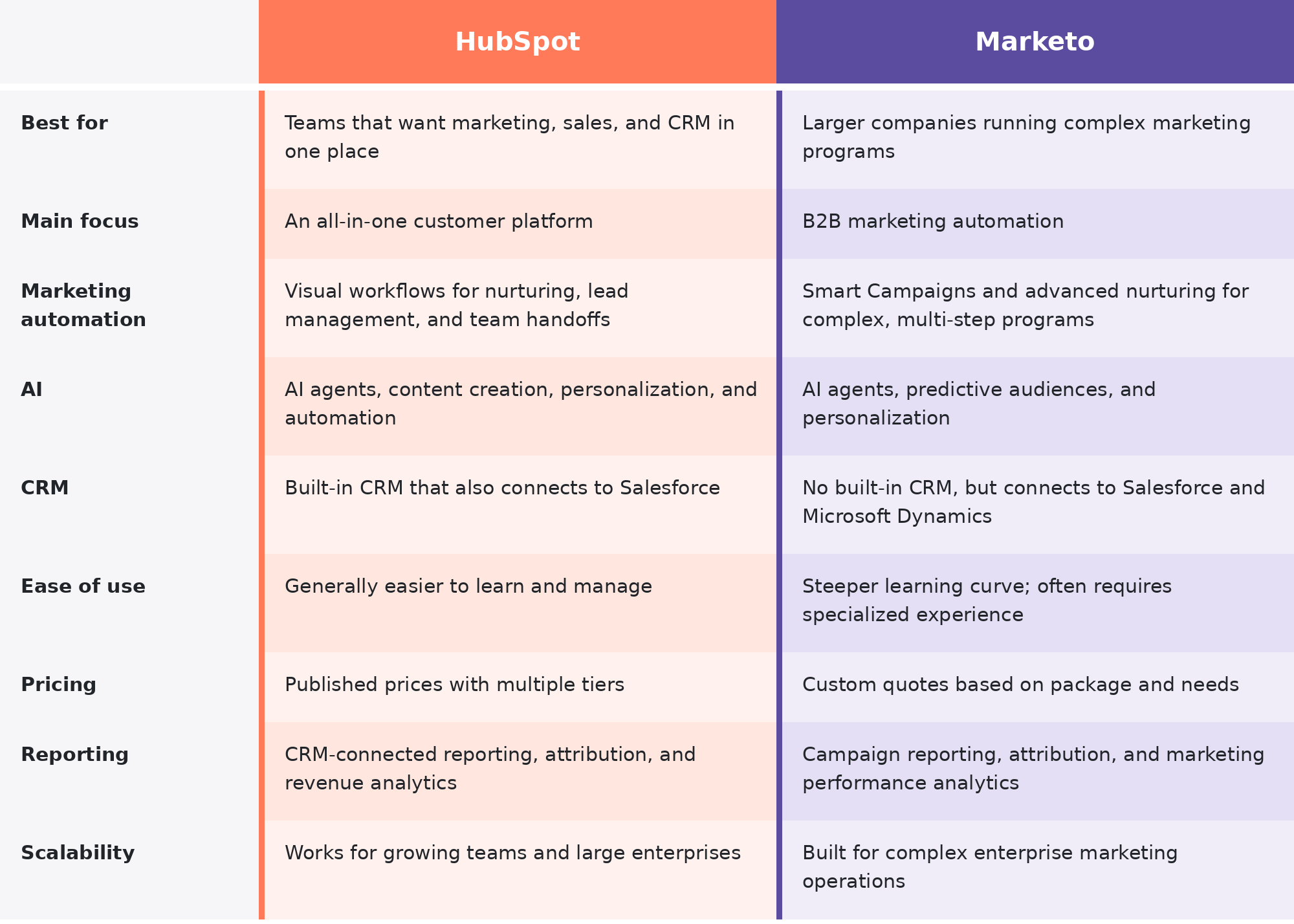 hubspot and marketo at a glance