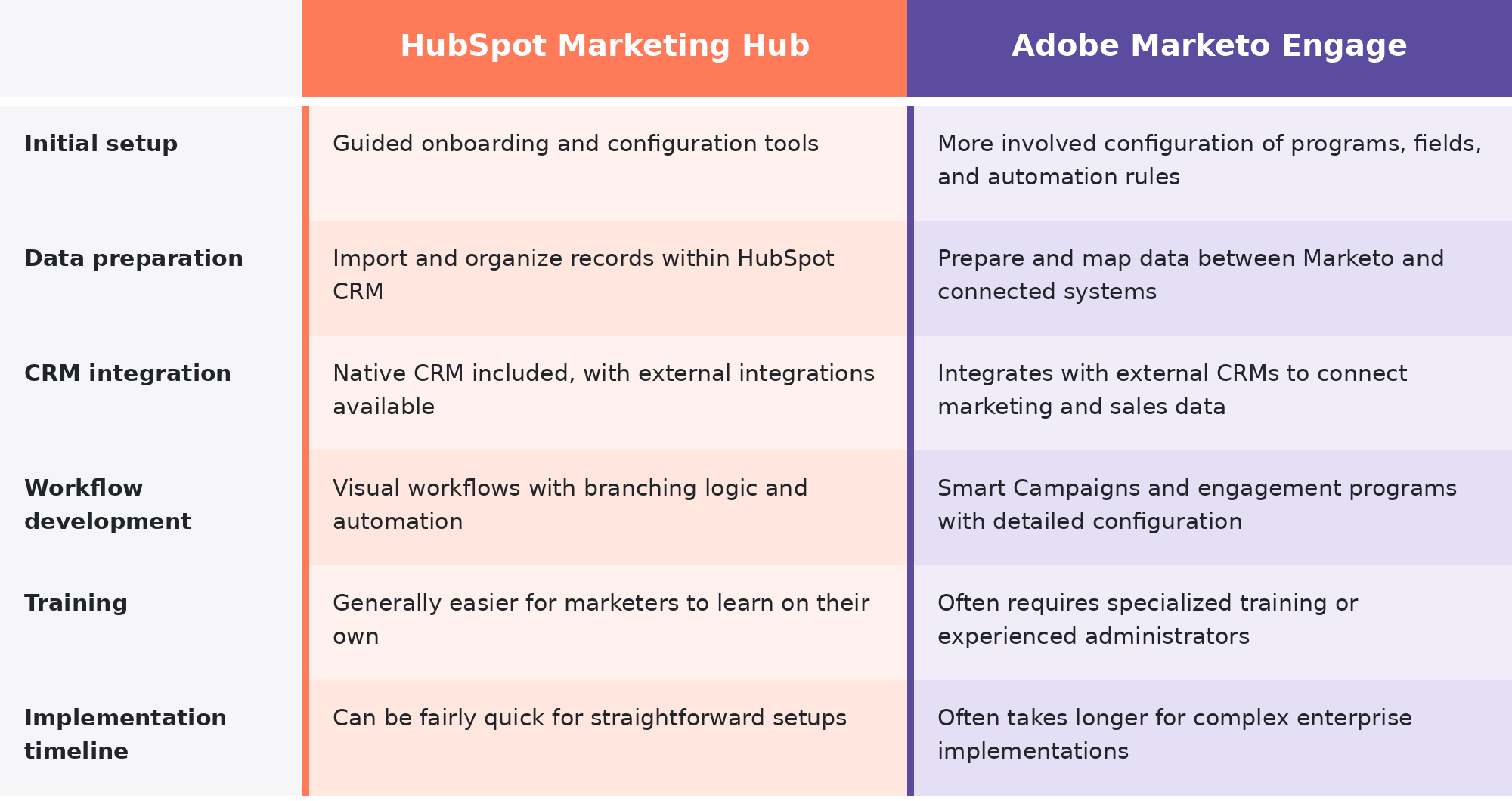 hubsopt and marketo setup