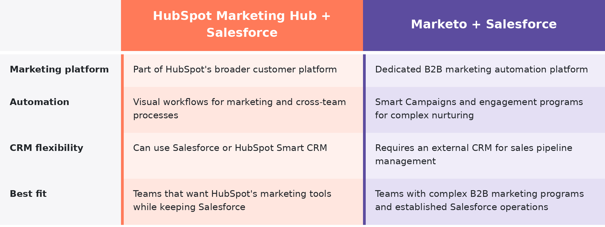 hubspot and marketo salesforce use