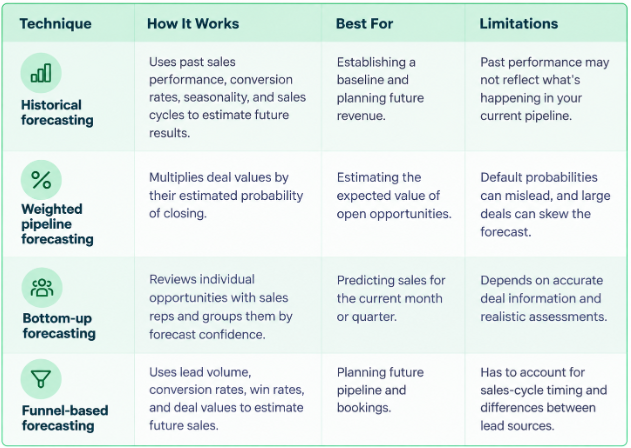 types of forecasting