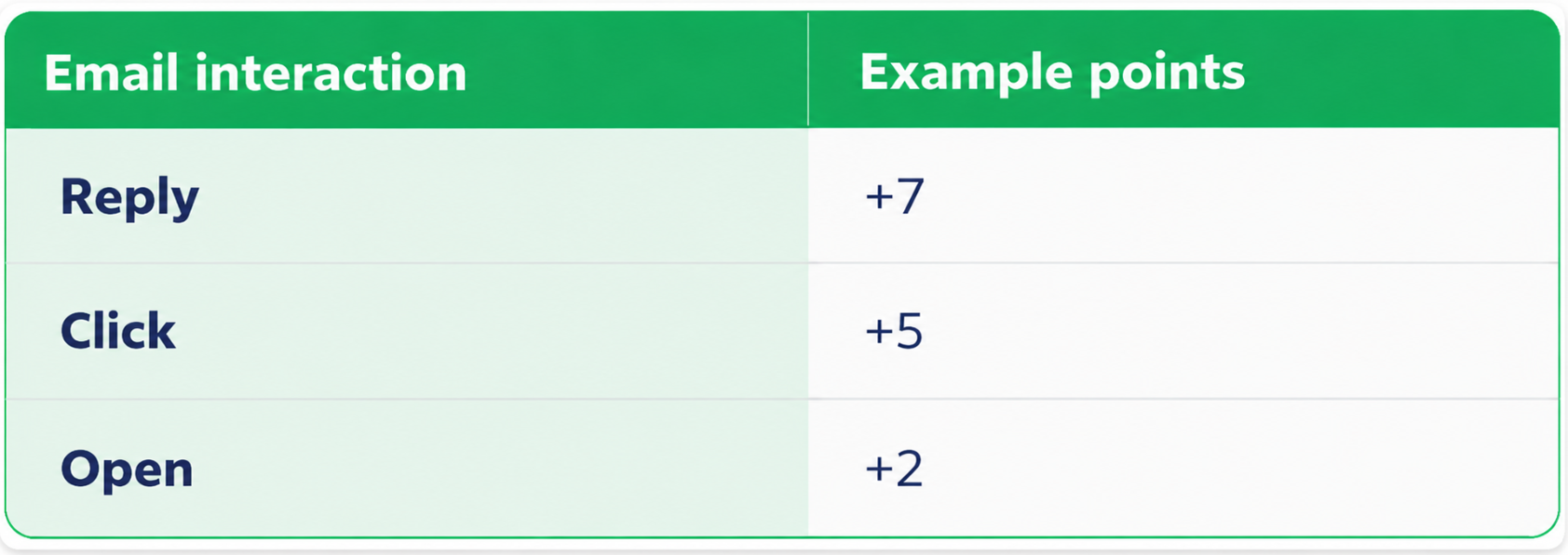 email interaction points
