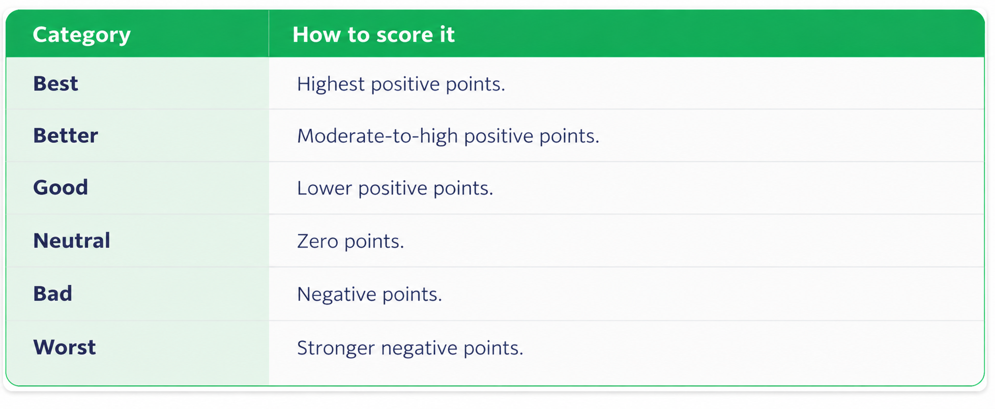 categories and scores